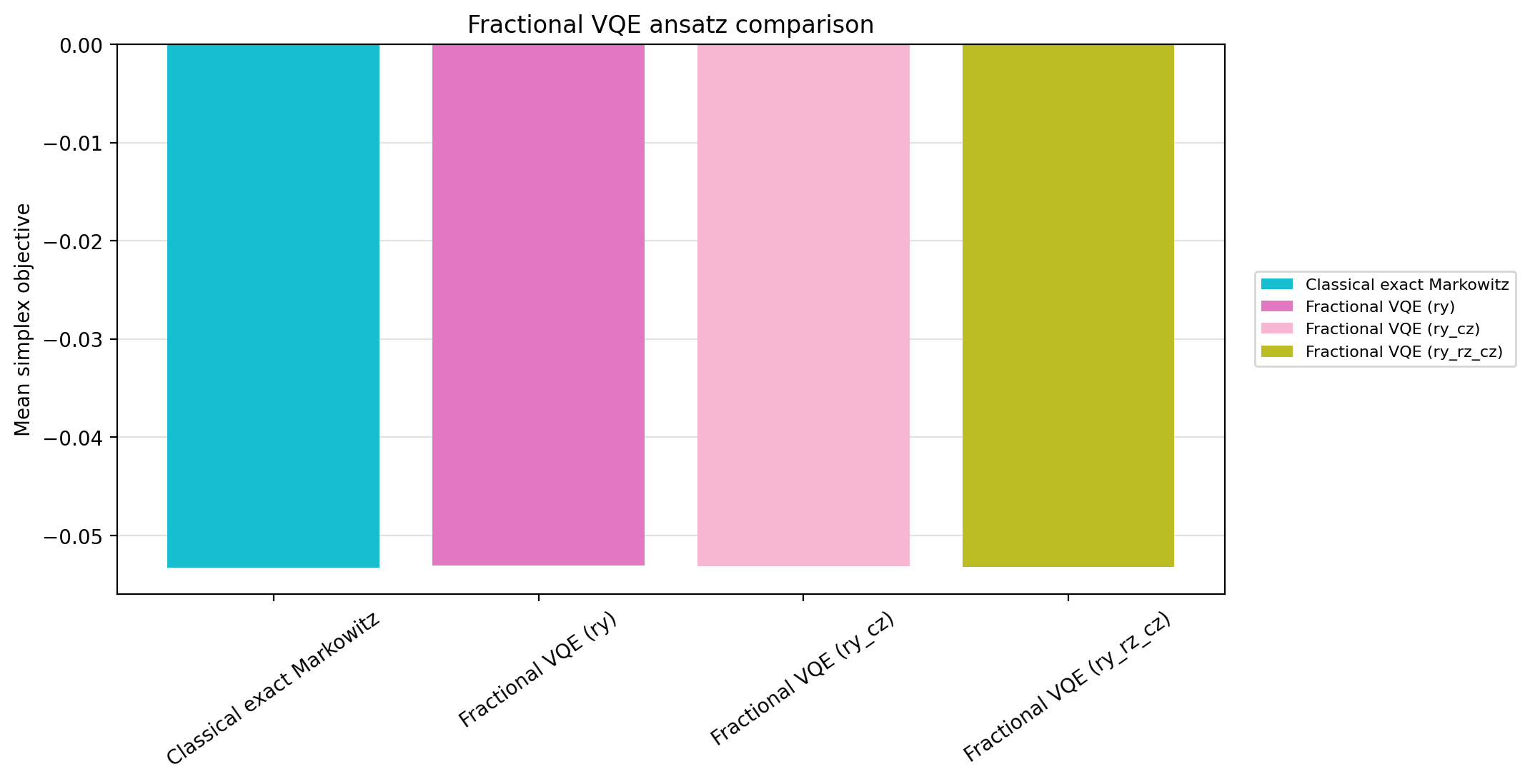 Ansatz comparison fractional objective