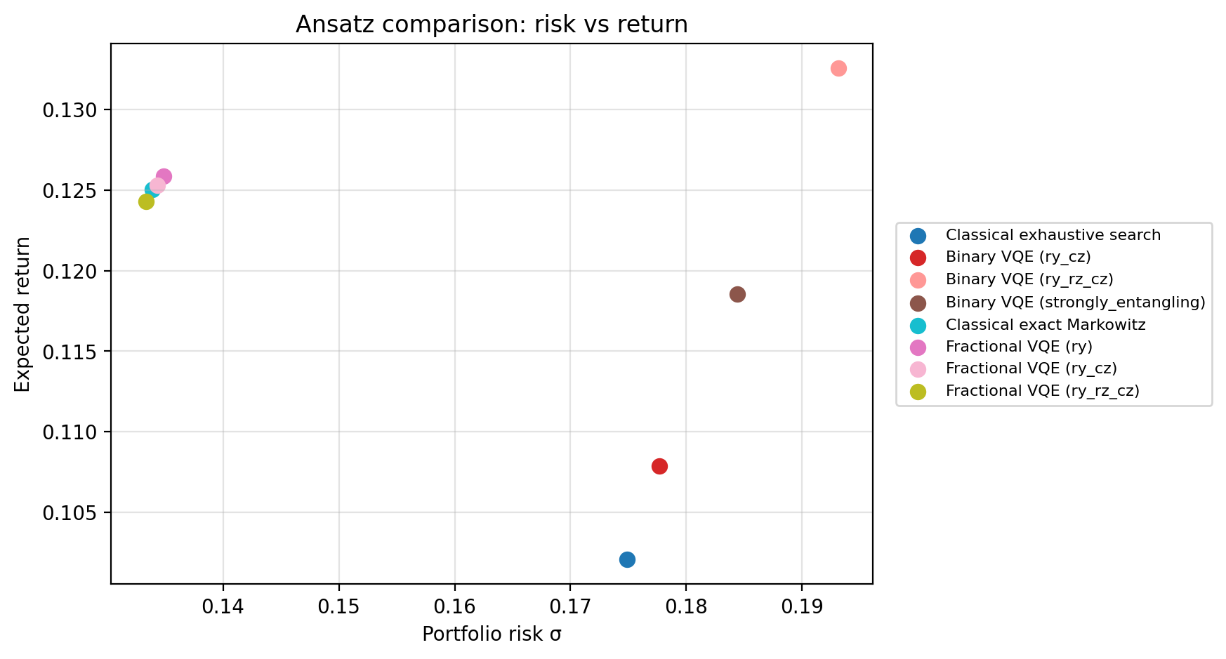 Ansatz comparison risk return