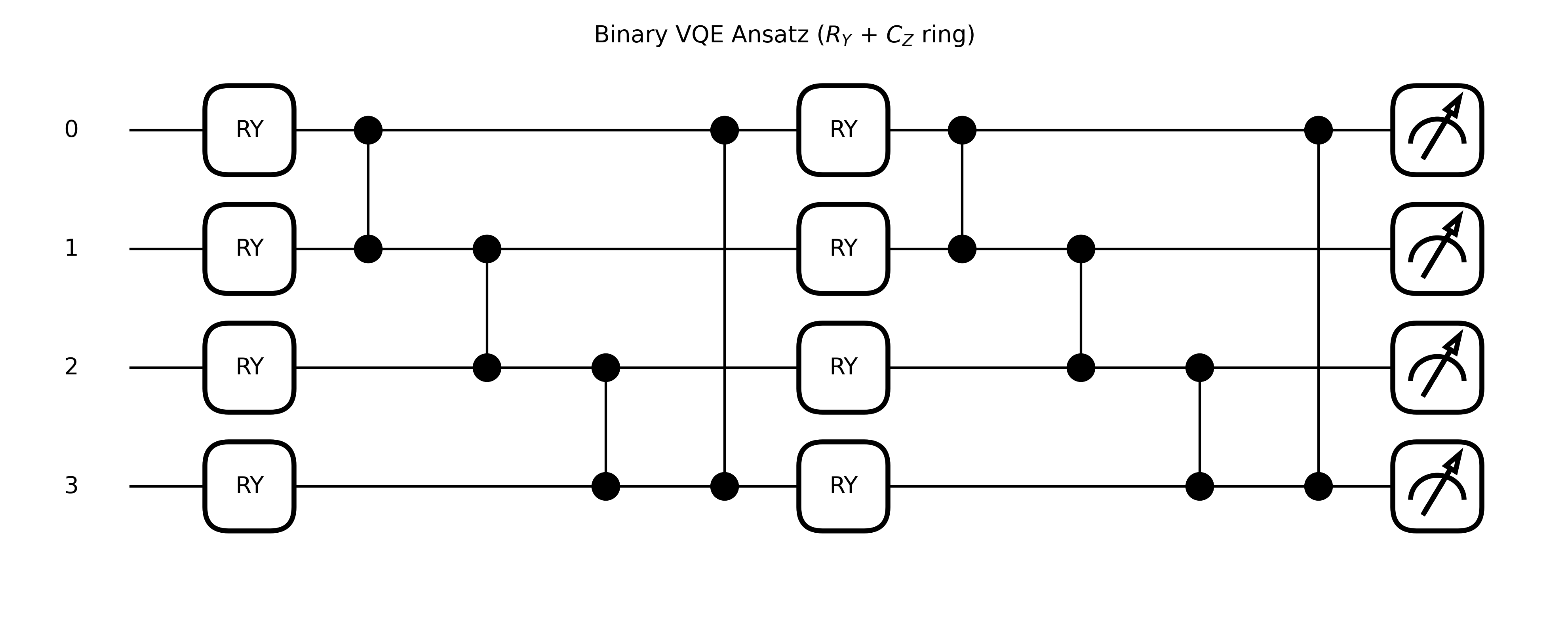 Binary VQE circuit