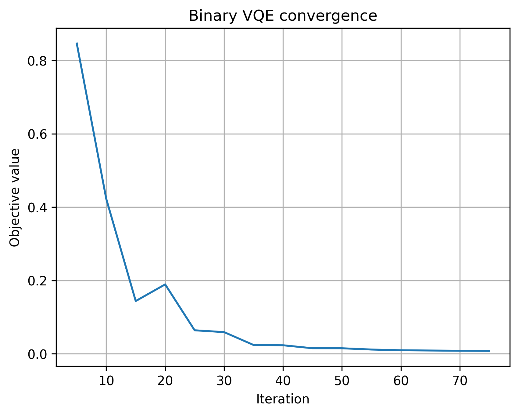 Binary VQE convergence