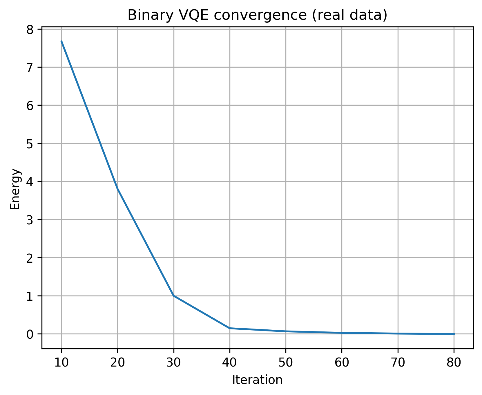 Real binary VQE convergence