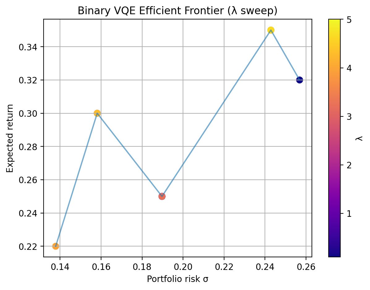 Binary VQE efficient frontier