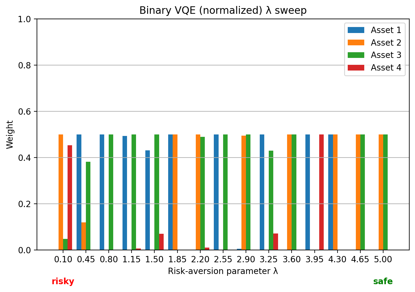 Binary VQE lambda sweep