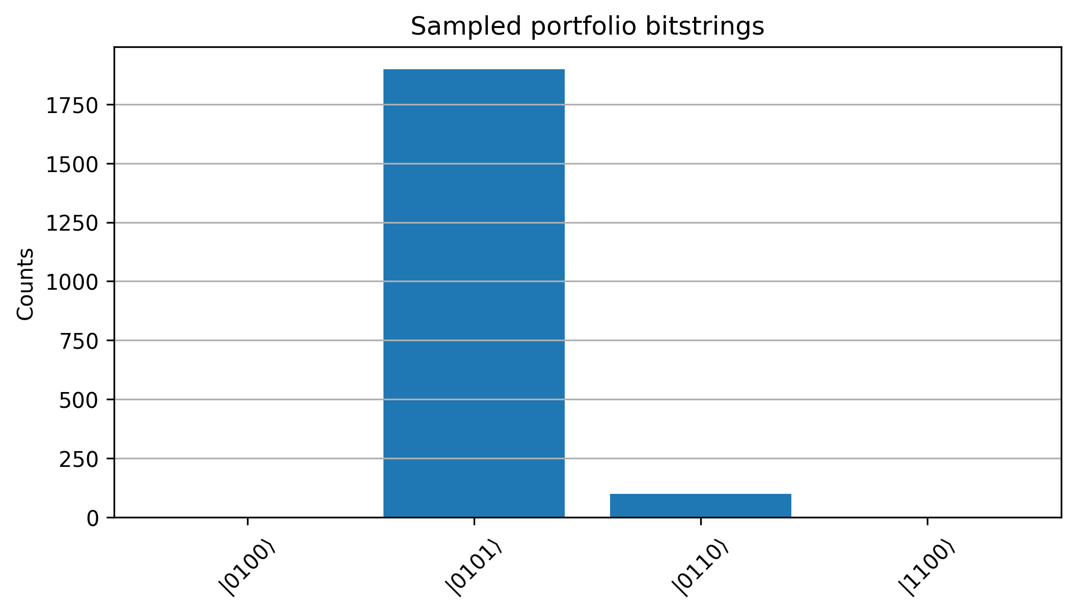 Binary VQE portfolio bitstrings