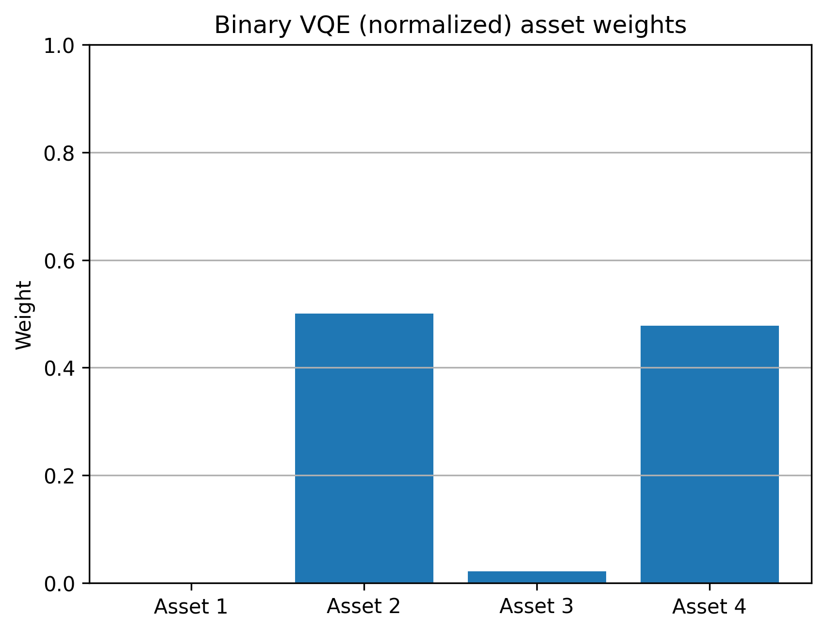 Binary VQE probabilities