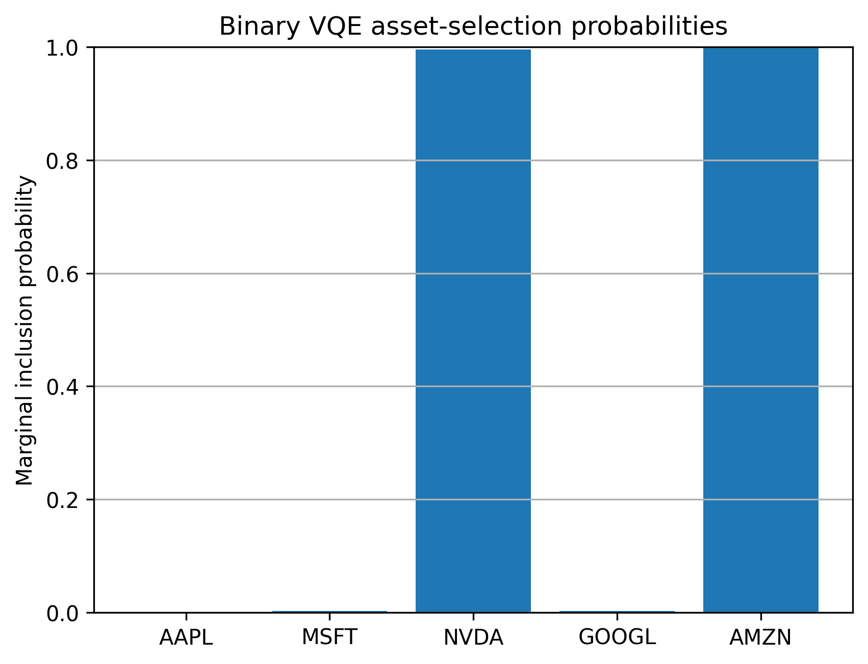 Real binary VQE probabilities