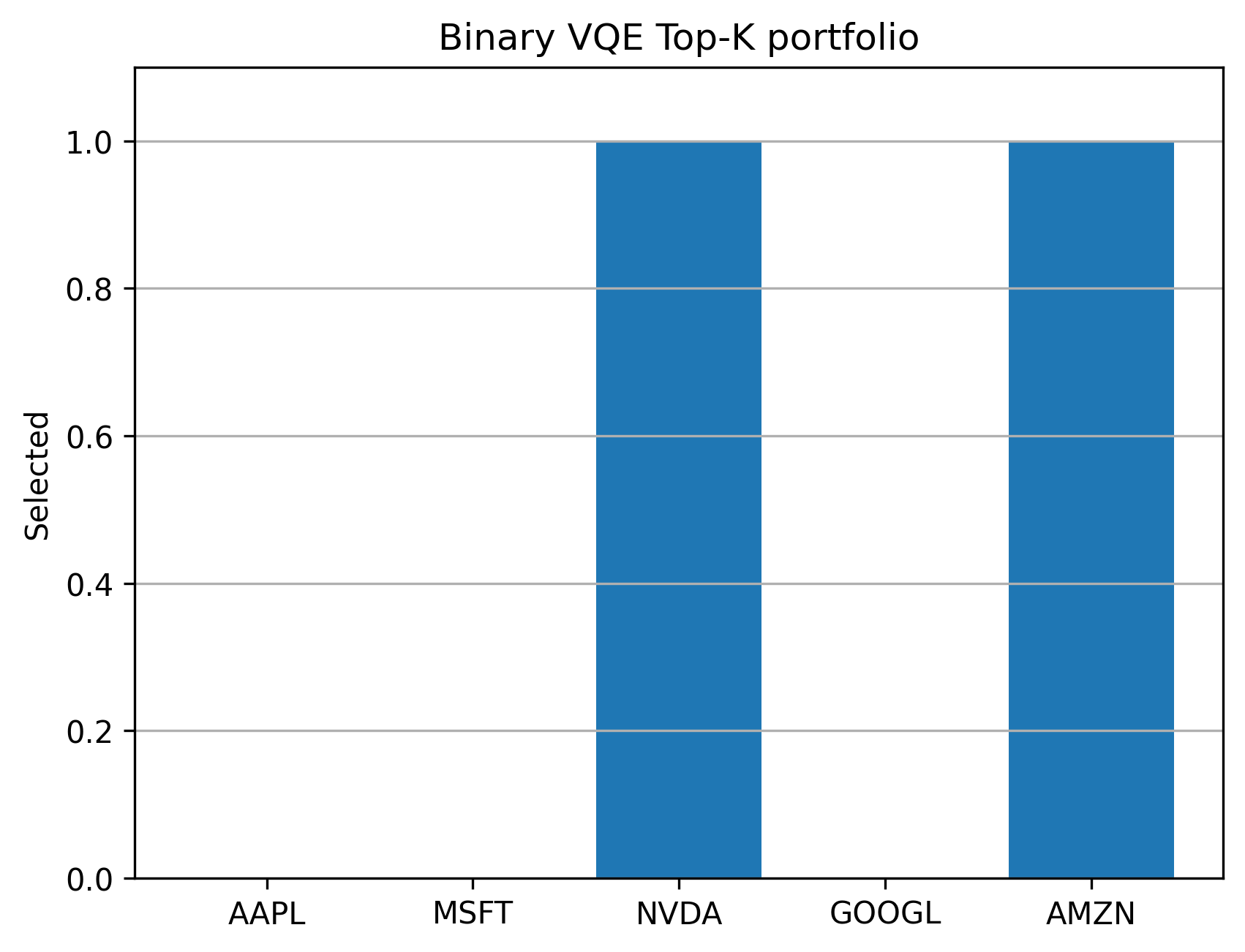 Real binary VQE Top-K