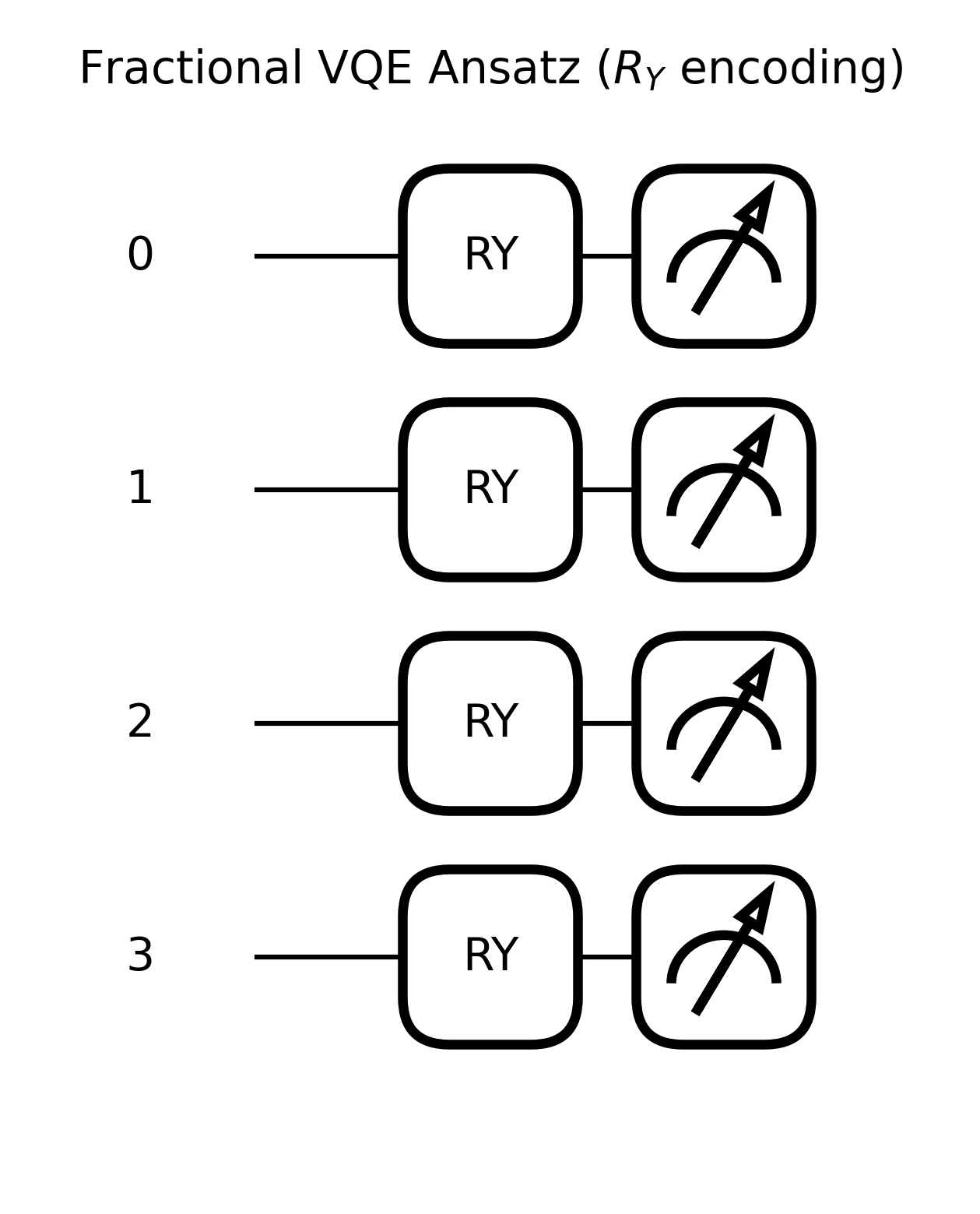 Fractional VQE circuit
