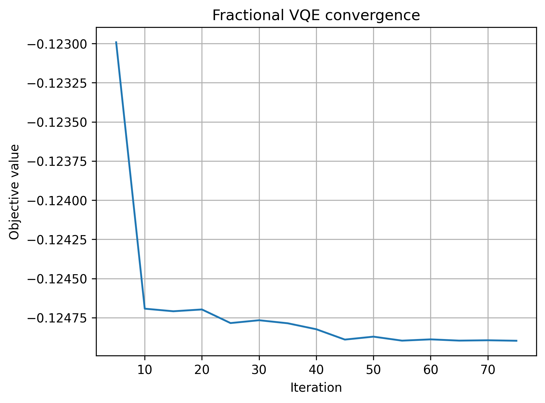 Fractional VQE convergence