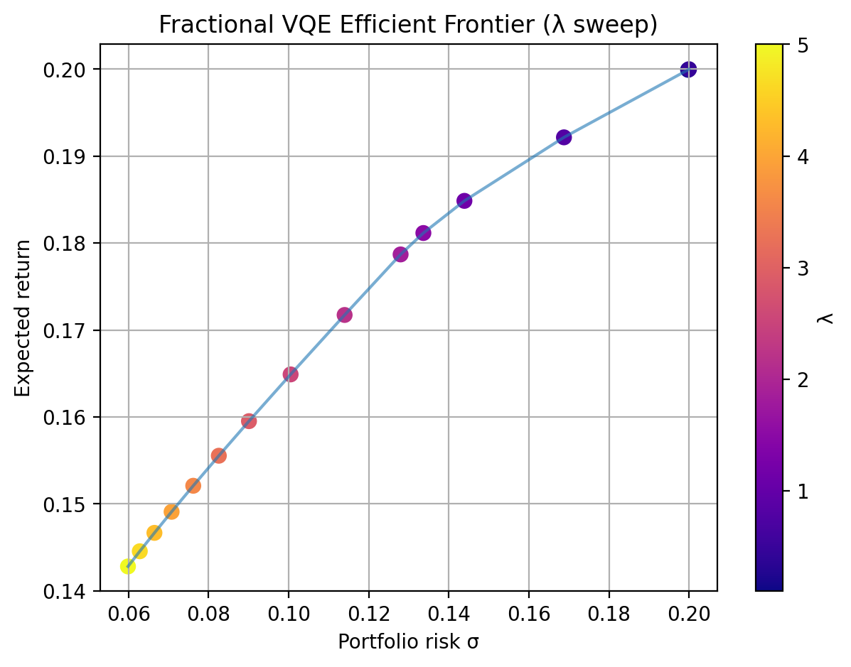 Fractional VQE efficient frontier