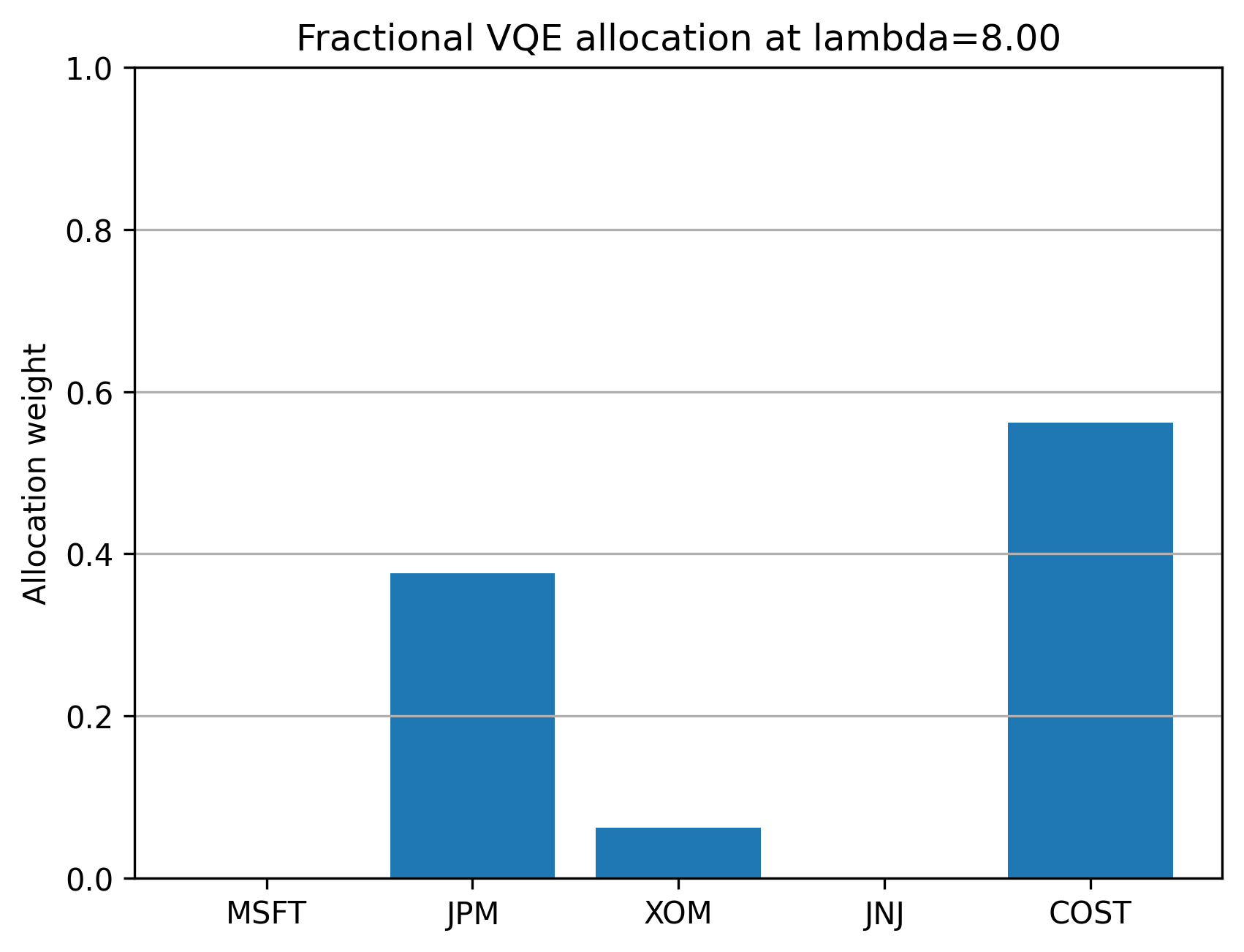 Real fractional VQE final allocation
