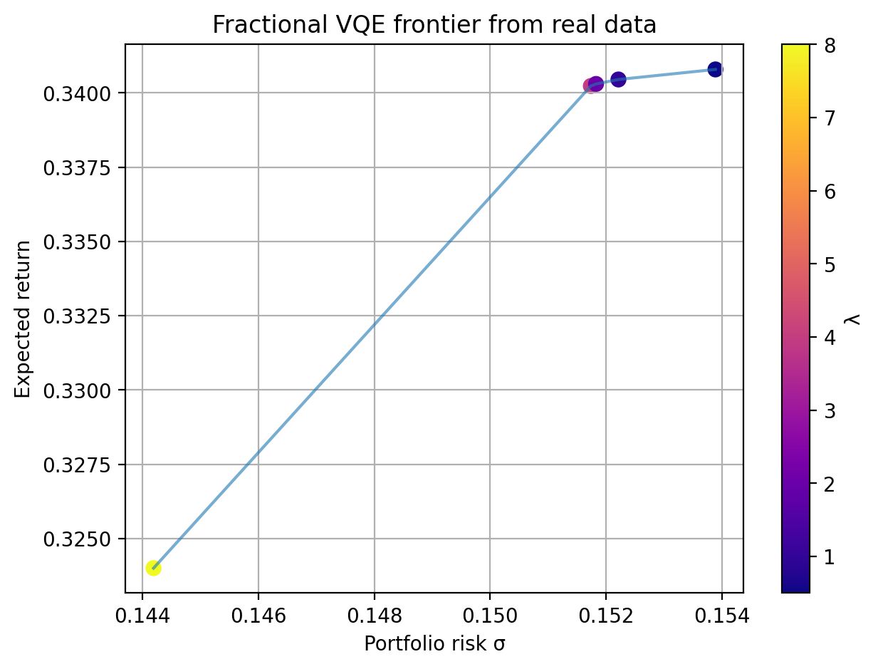 Real fractional VQE frontier