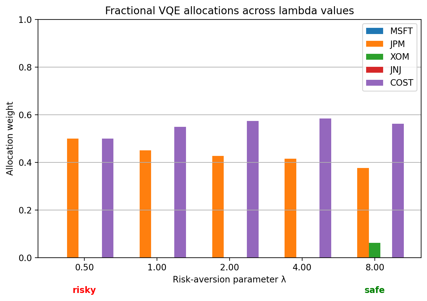 Real fractional VQE lambda sweep