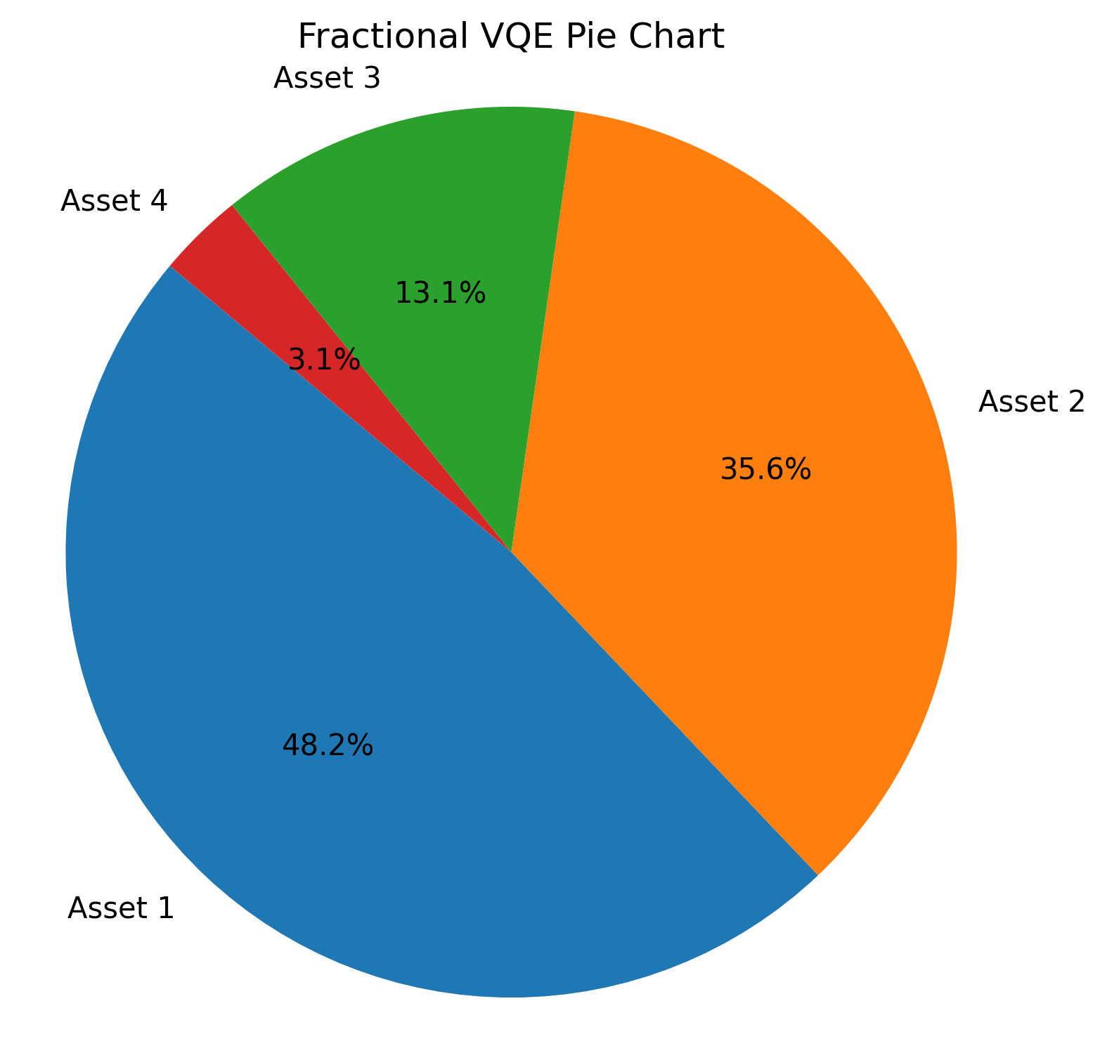 Fractional VQE pie allocation