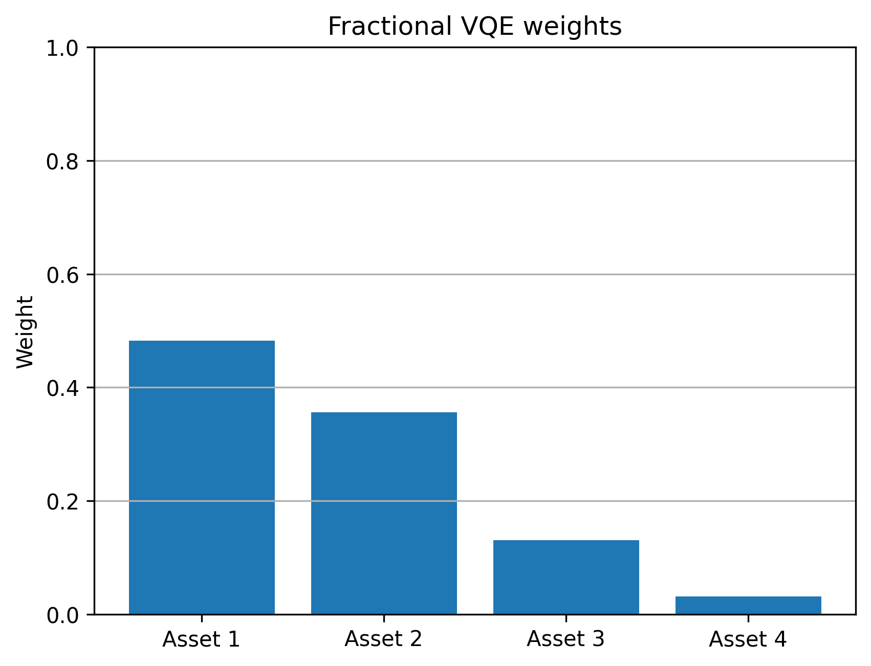 Fractional VQE probabilities