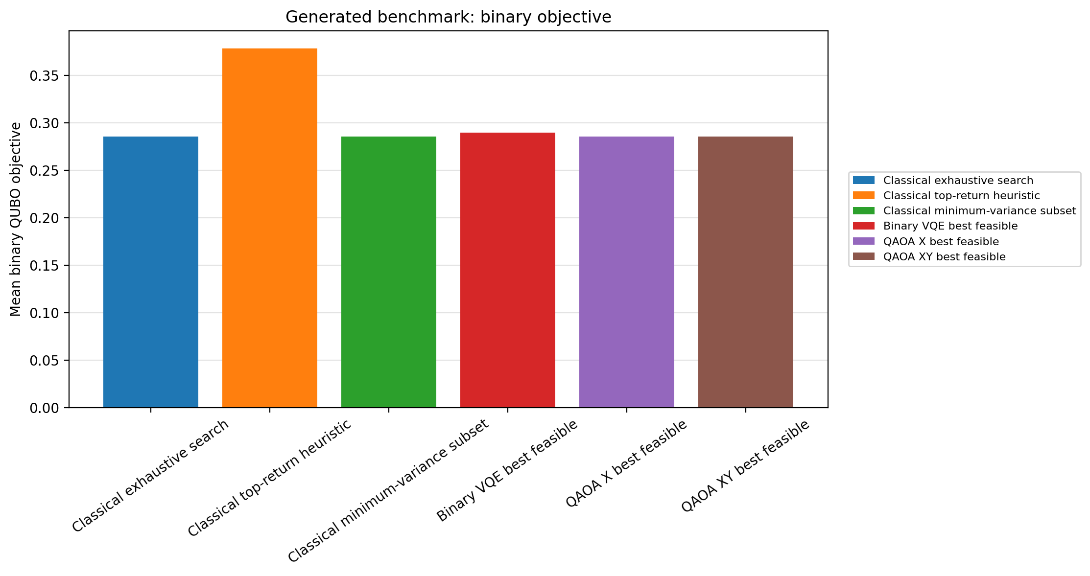 Generated benchmark binary objective