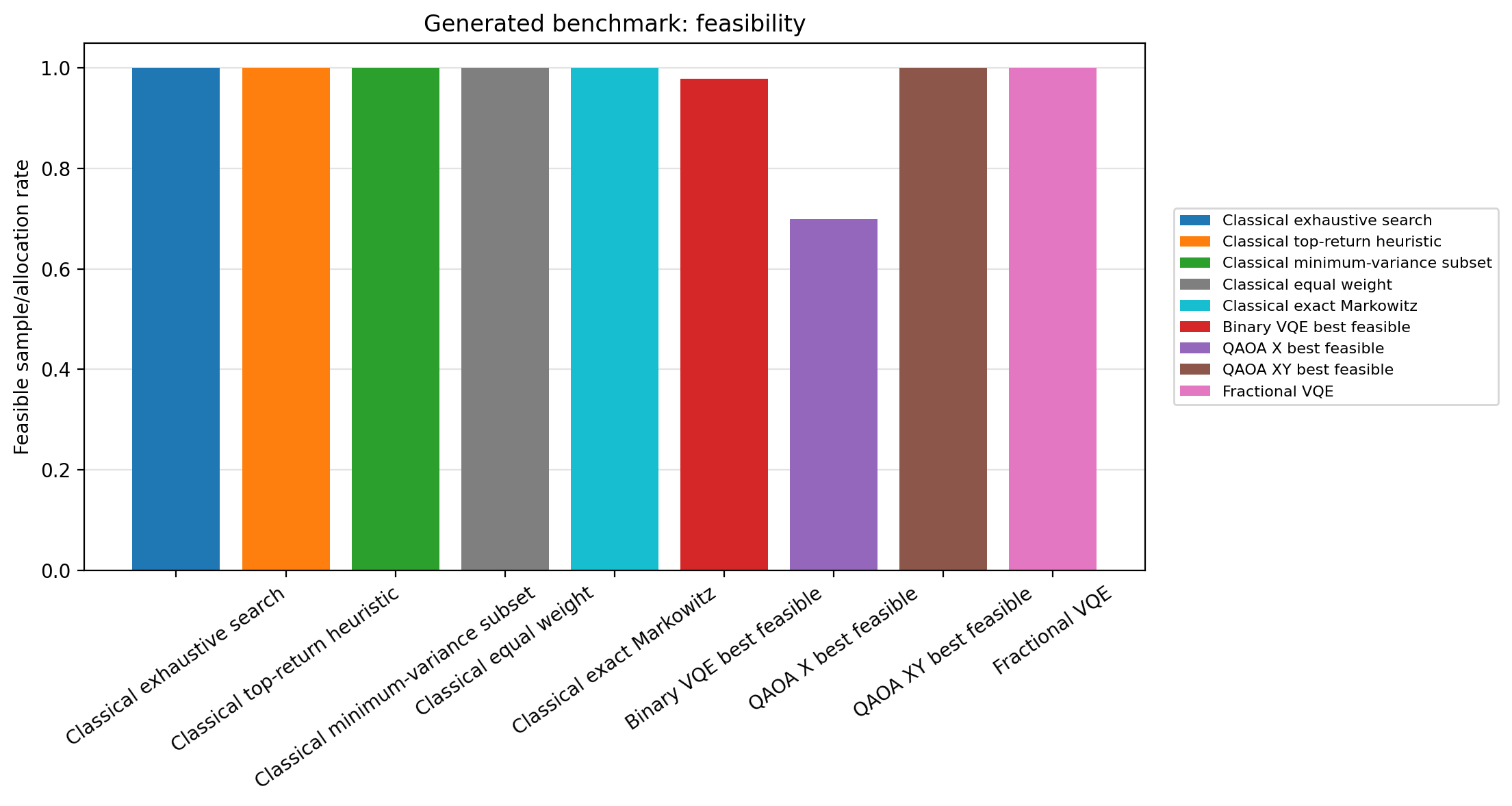 Generated benchmark feasibility