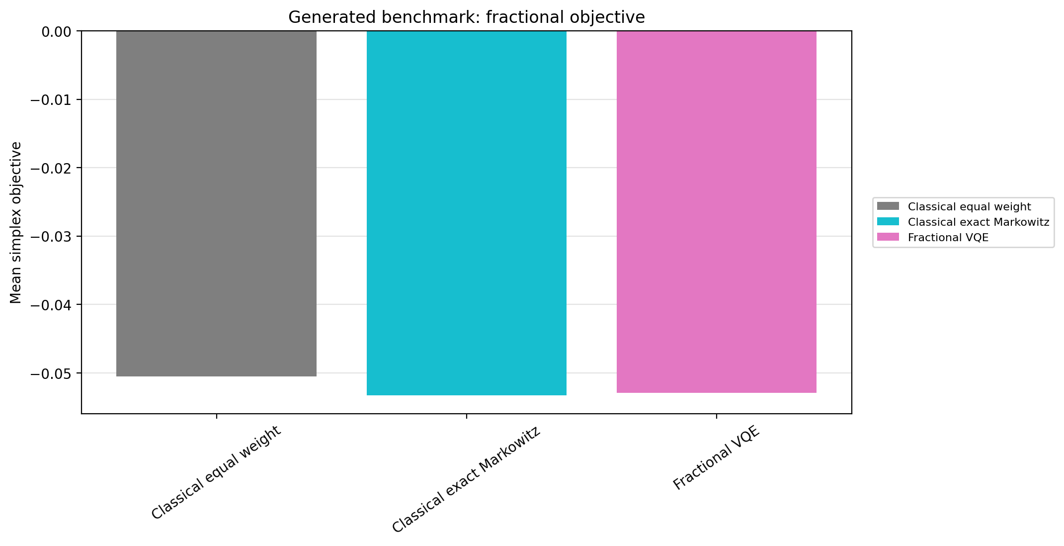 Generated benchmark fractional objective