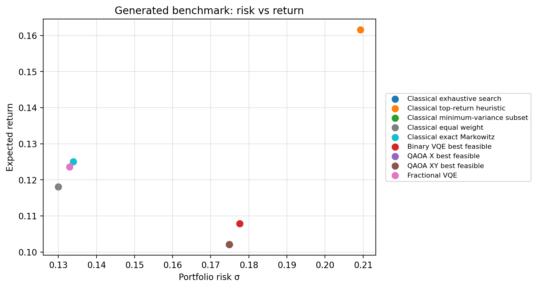 Generated benchmark risk return