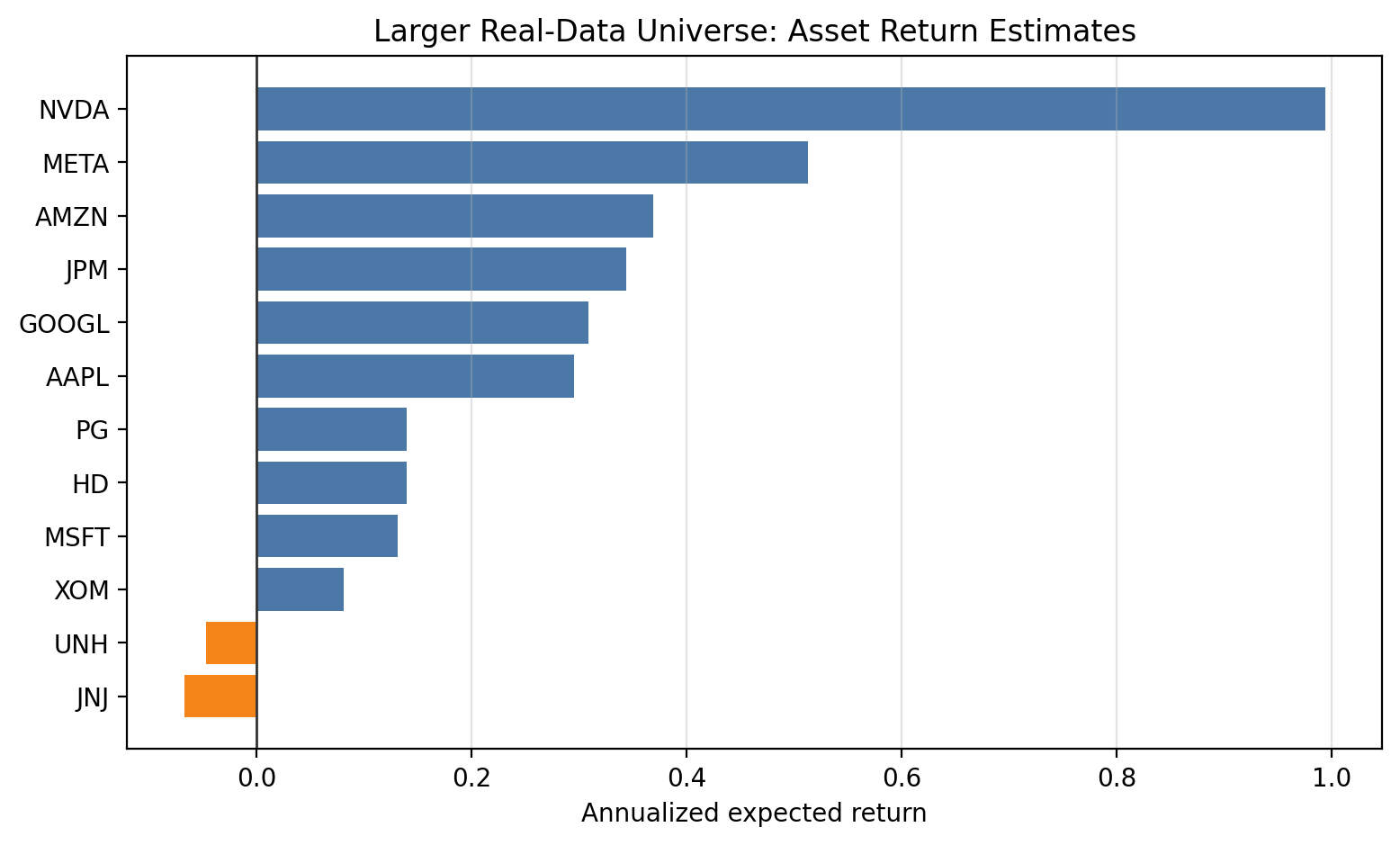 Larger real-data asset returns