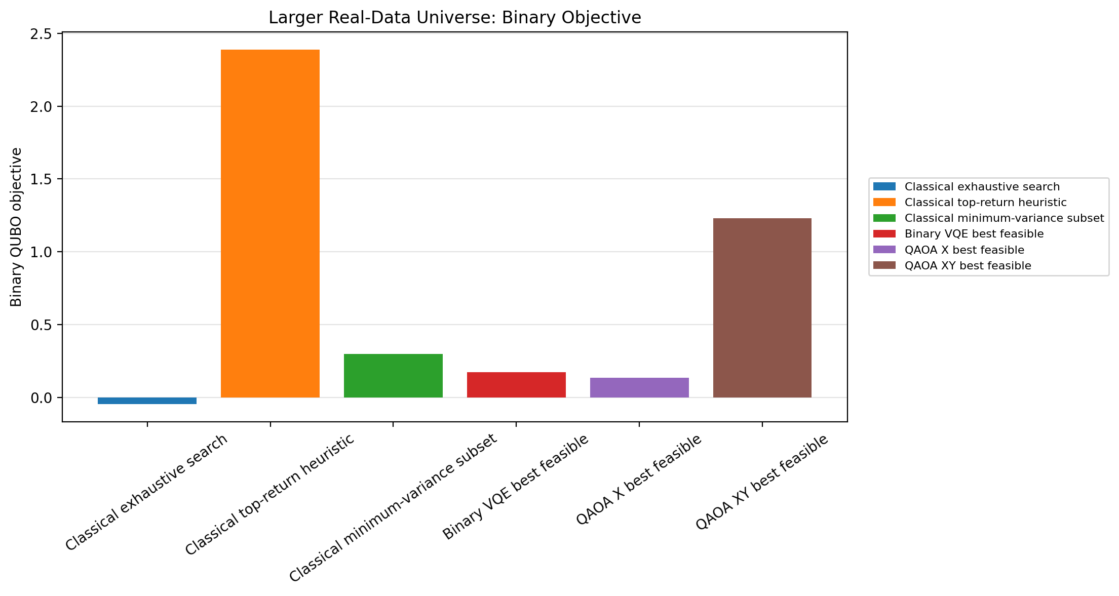 Larger real-data binary objective