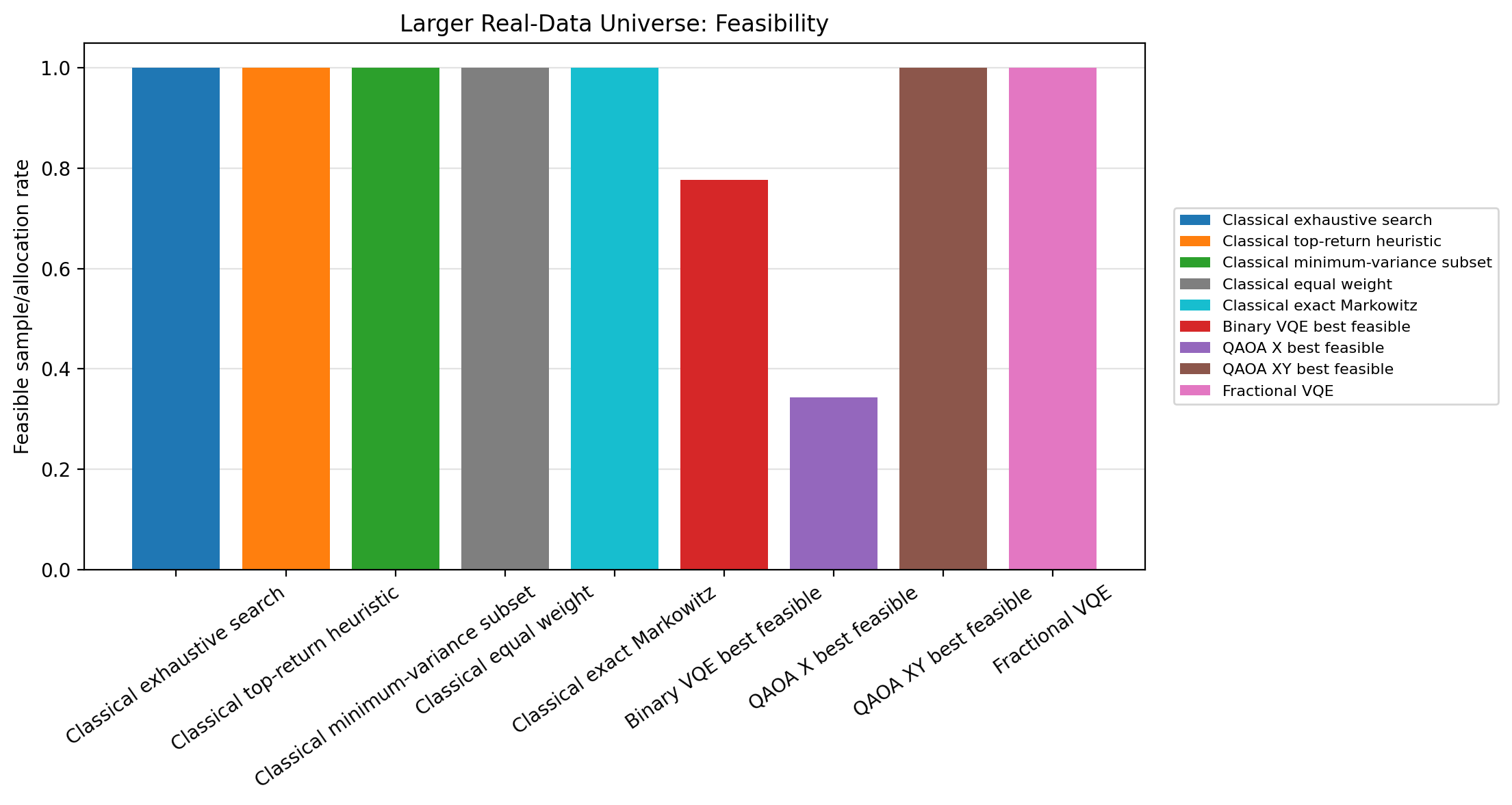 Larger real-data feasibility