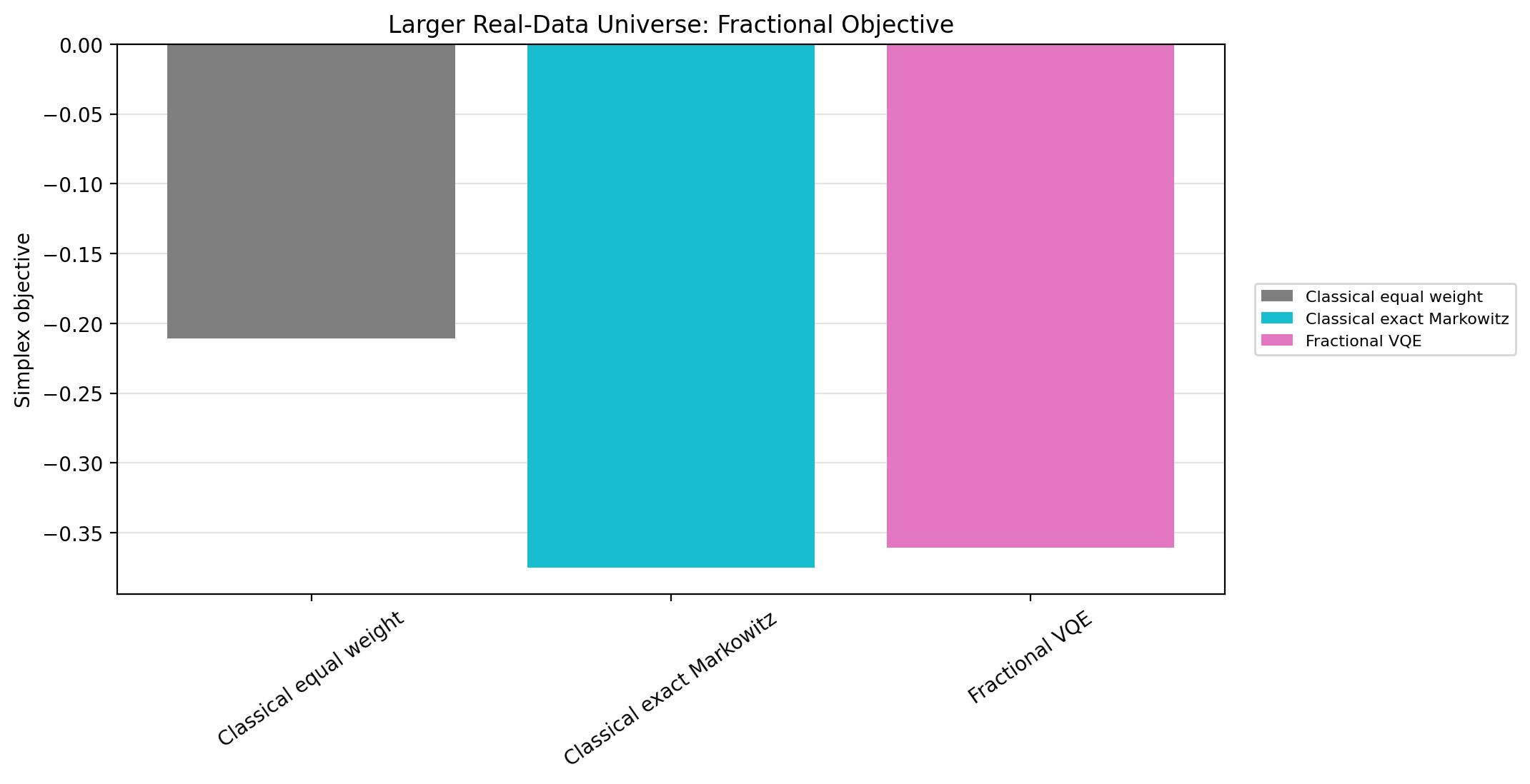 Larger real-data fractional objective