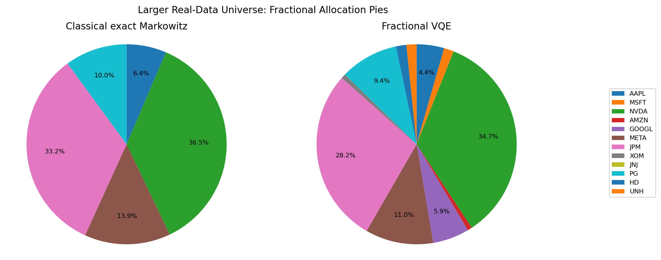 Larger real-data fractional allocation pies