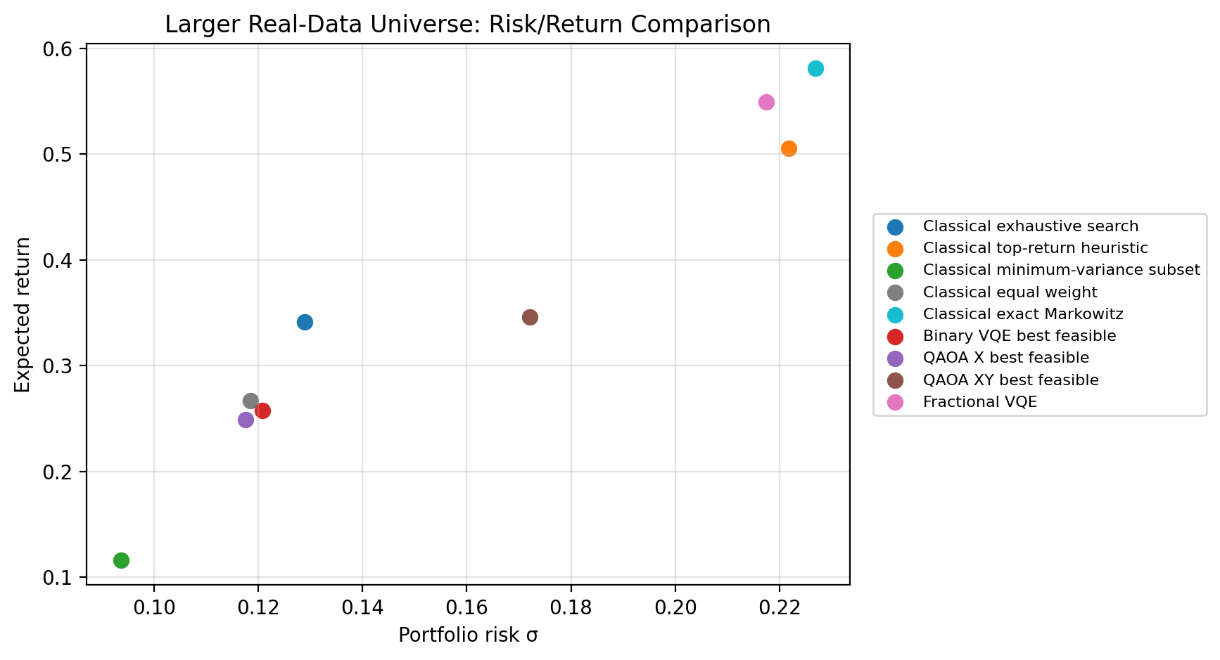 Larger real-data risk return