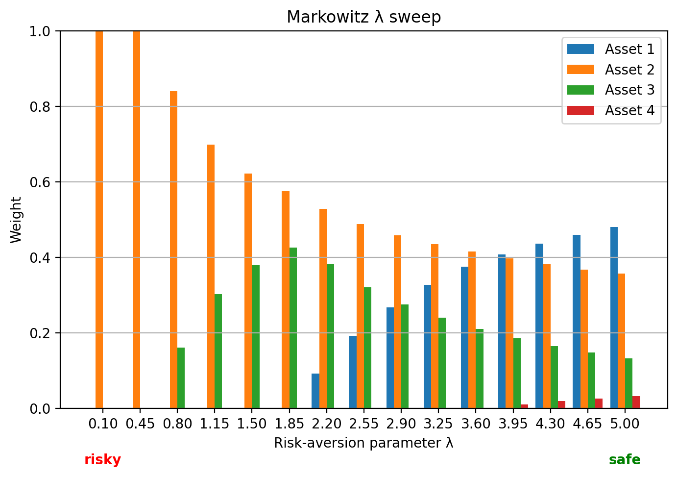 Markowitz lambda sweep