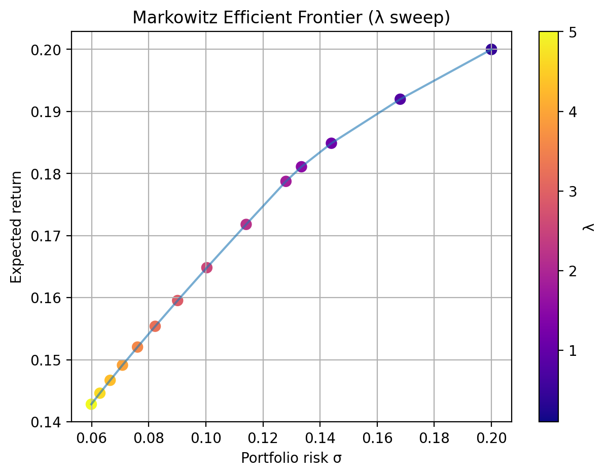 Markowitz risk-return scatter