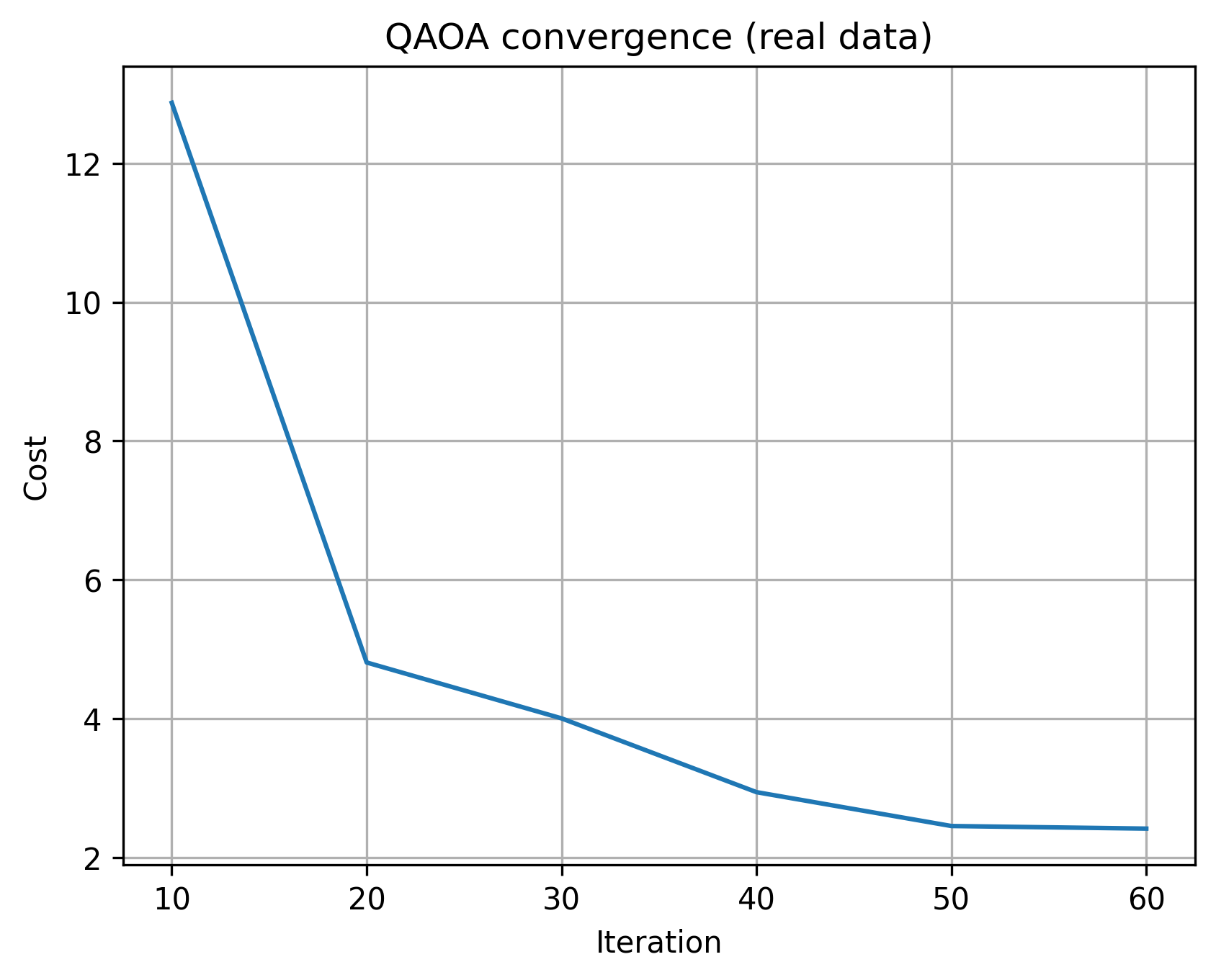 QAOA convergence