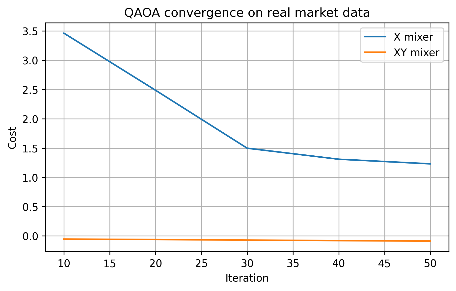 QAOA mixer comparison convergence