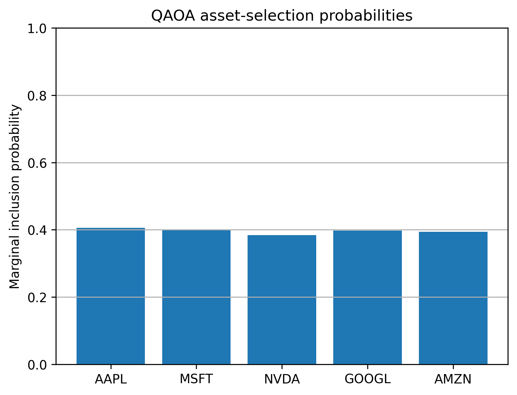 QAOA probabilities