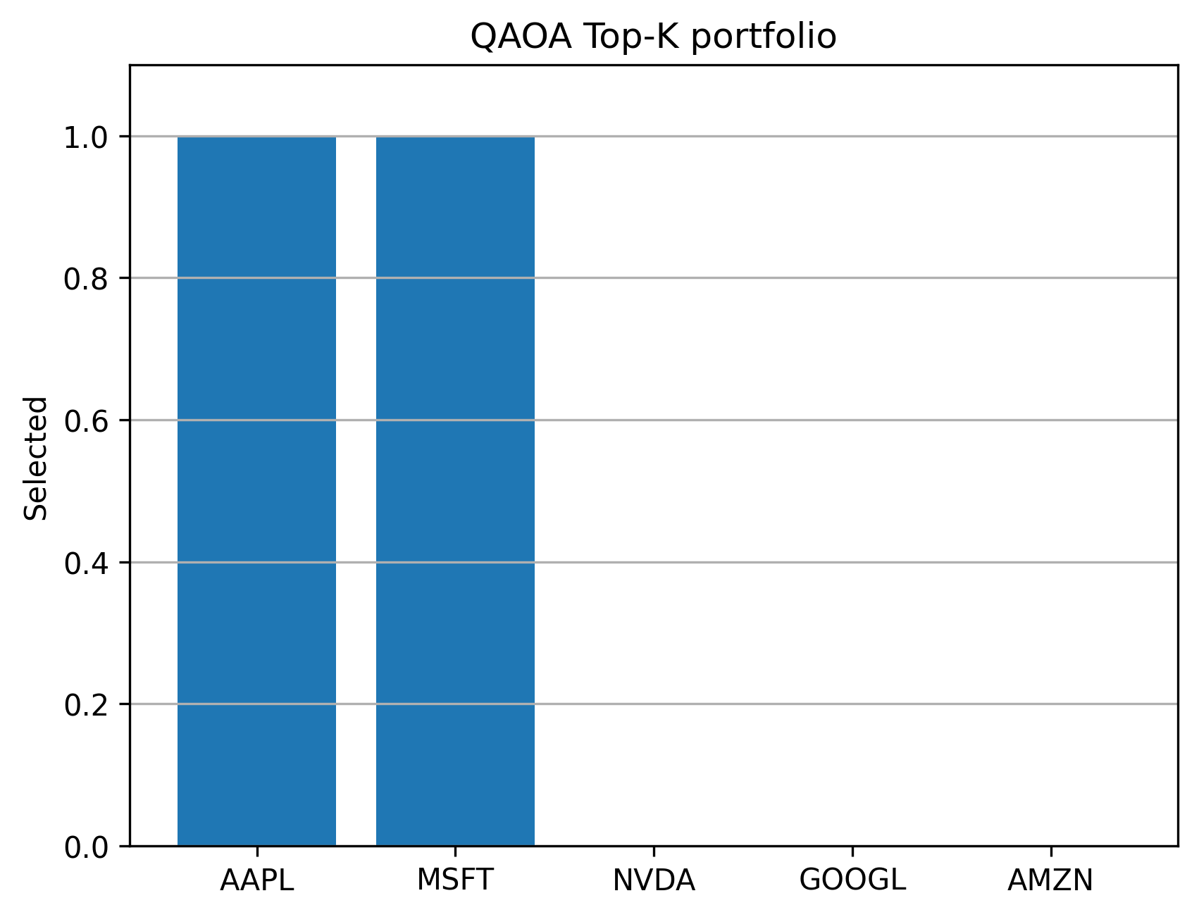 QAOA Top-K