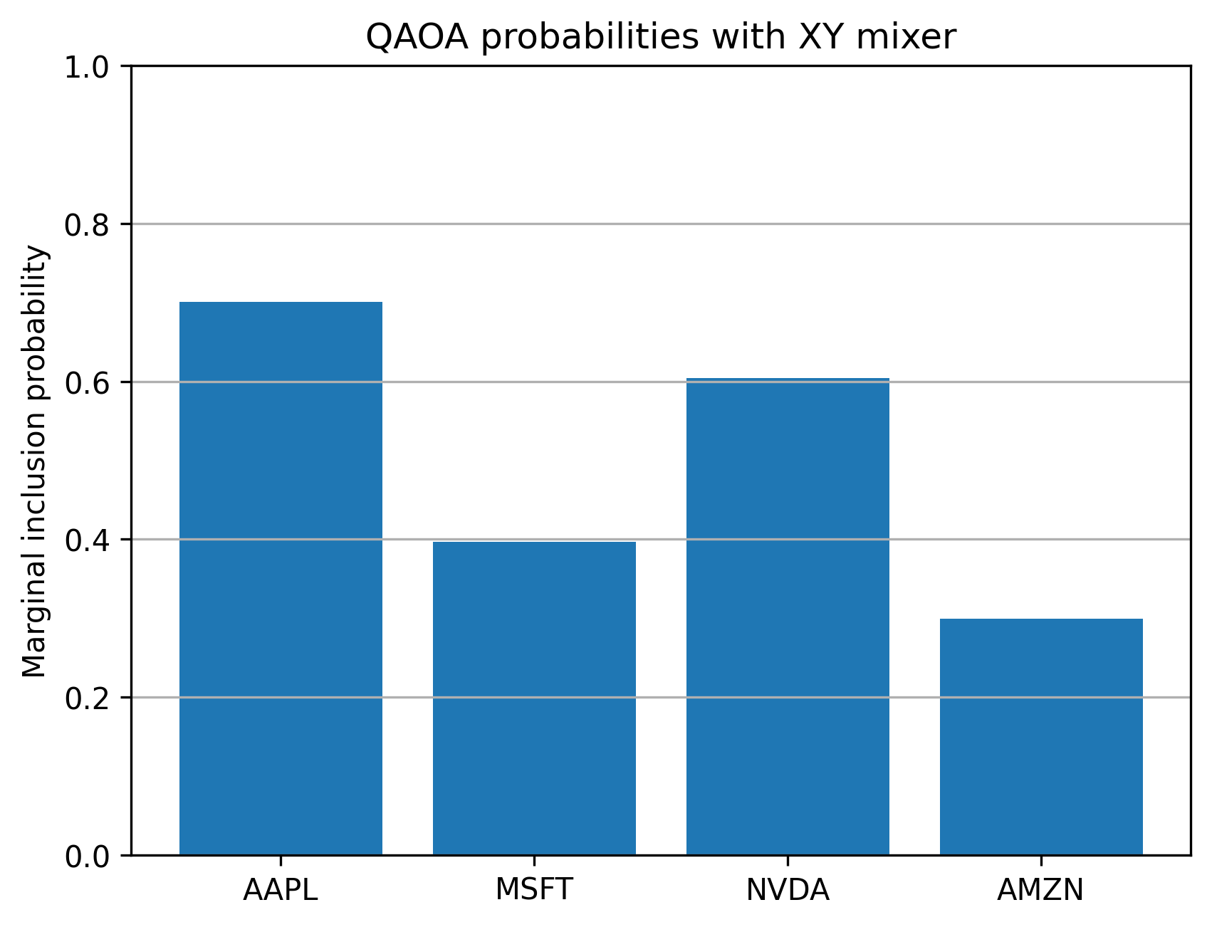 QAOA XY probabilities