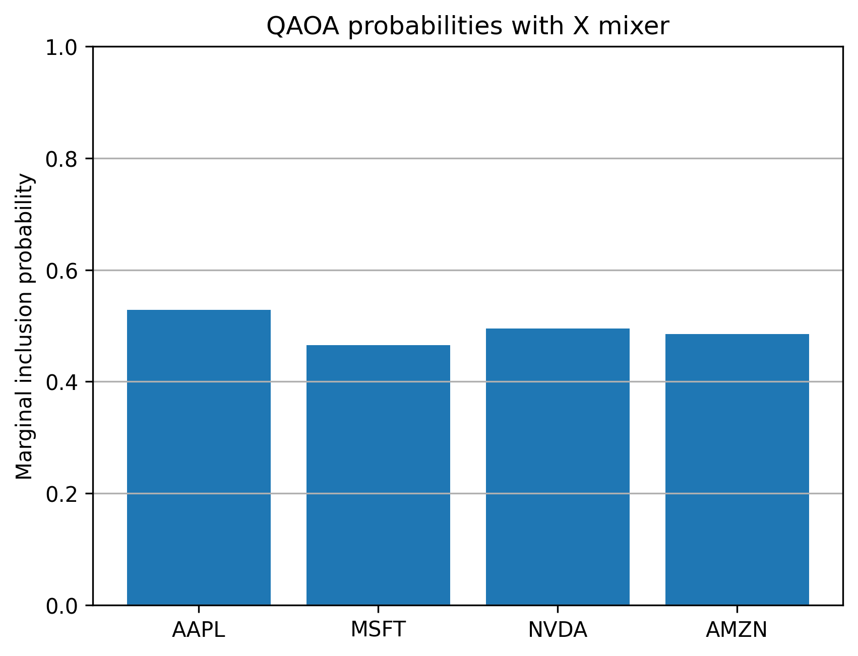 QAOA X probabilities