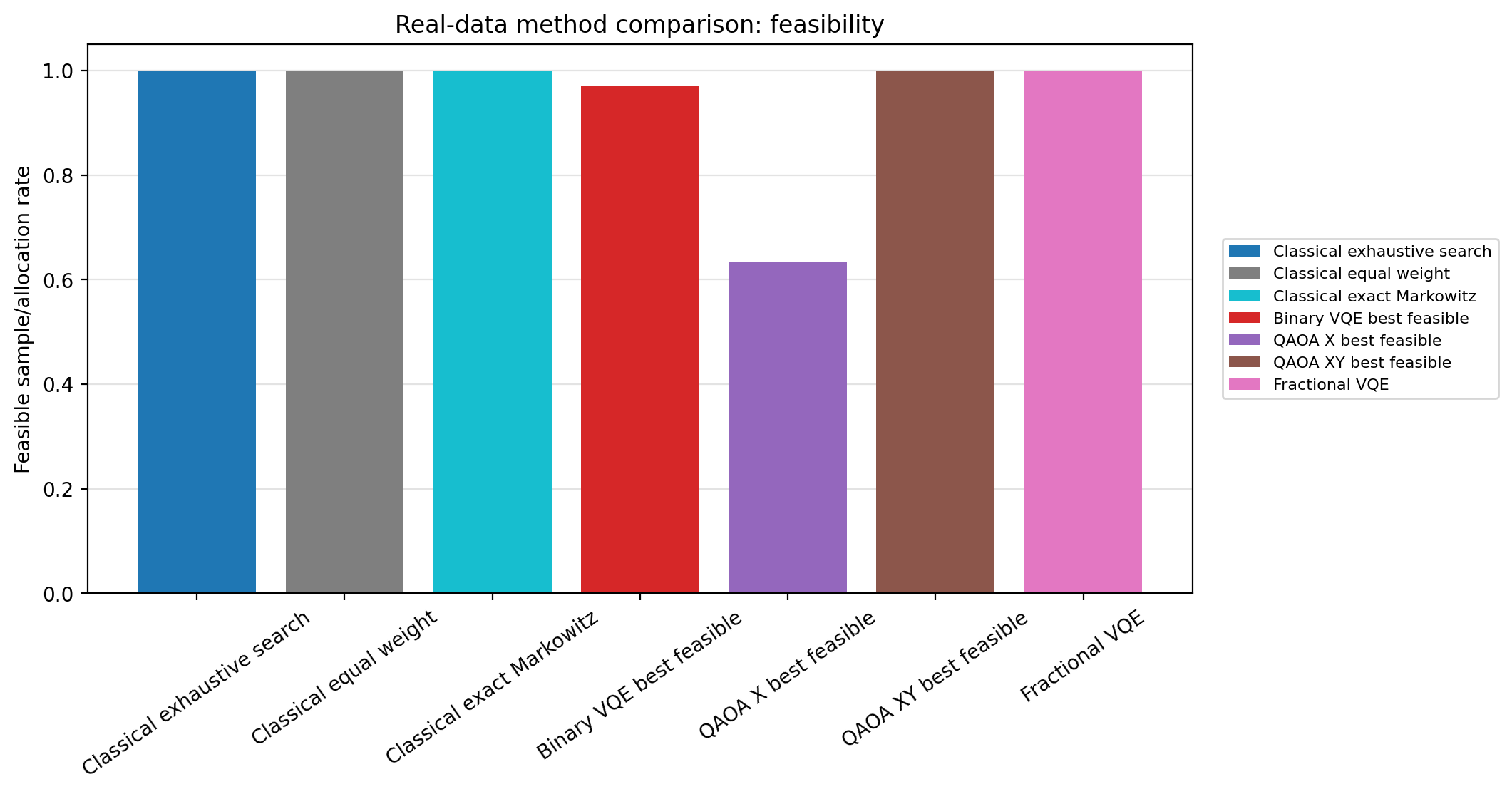 Real data method comparison feasibility