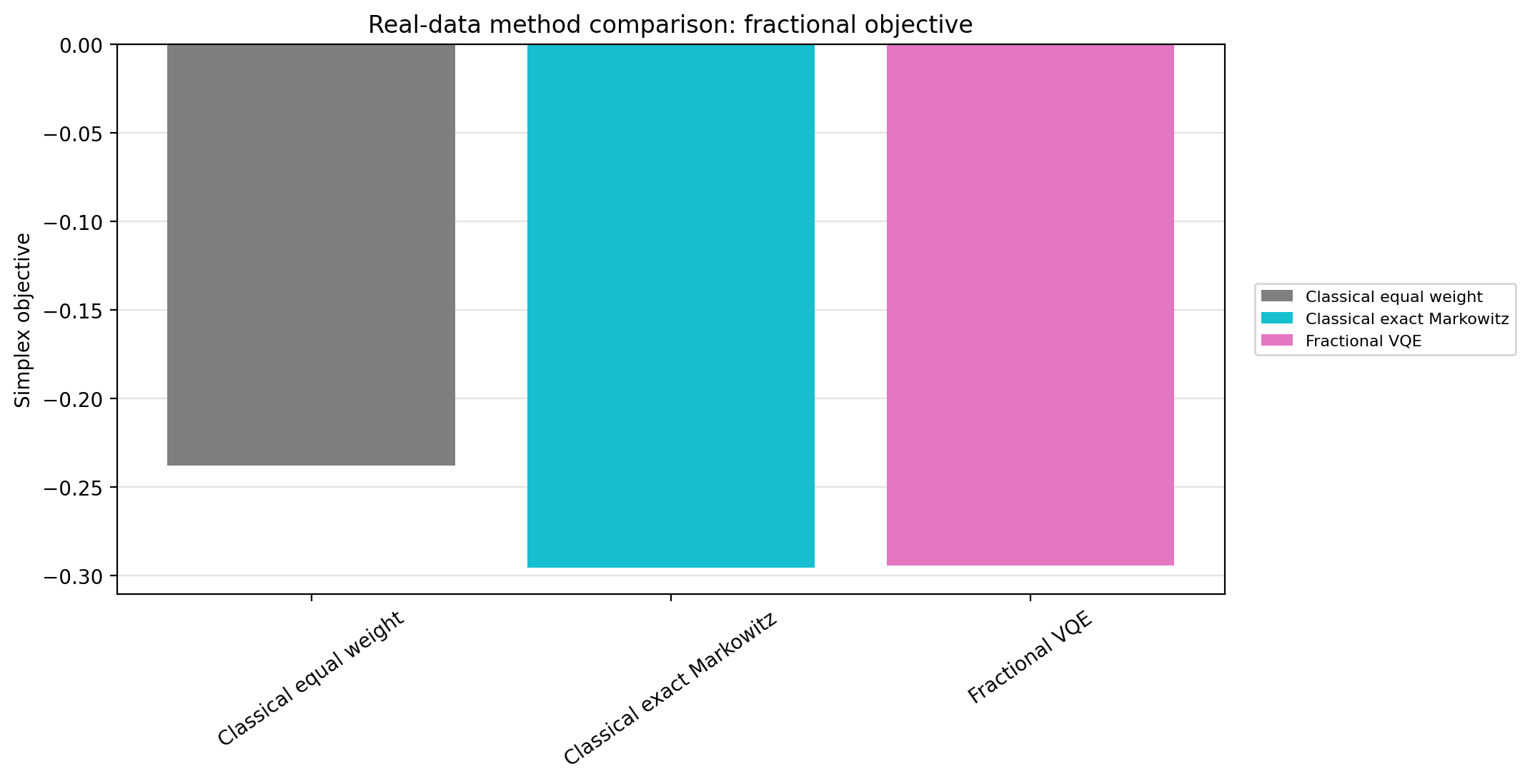 Real data method comparison fractional objective
