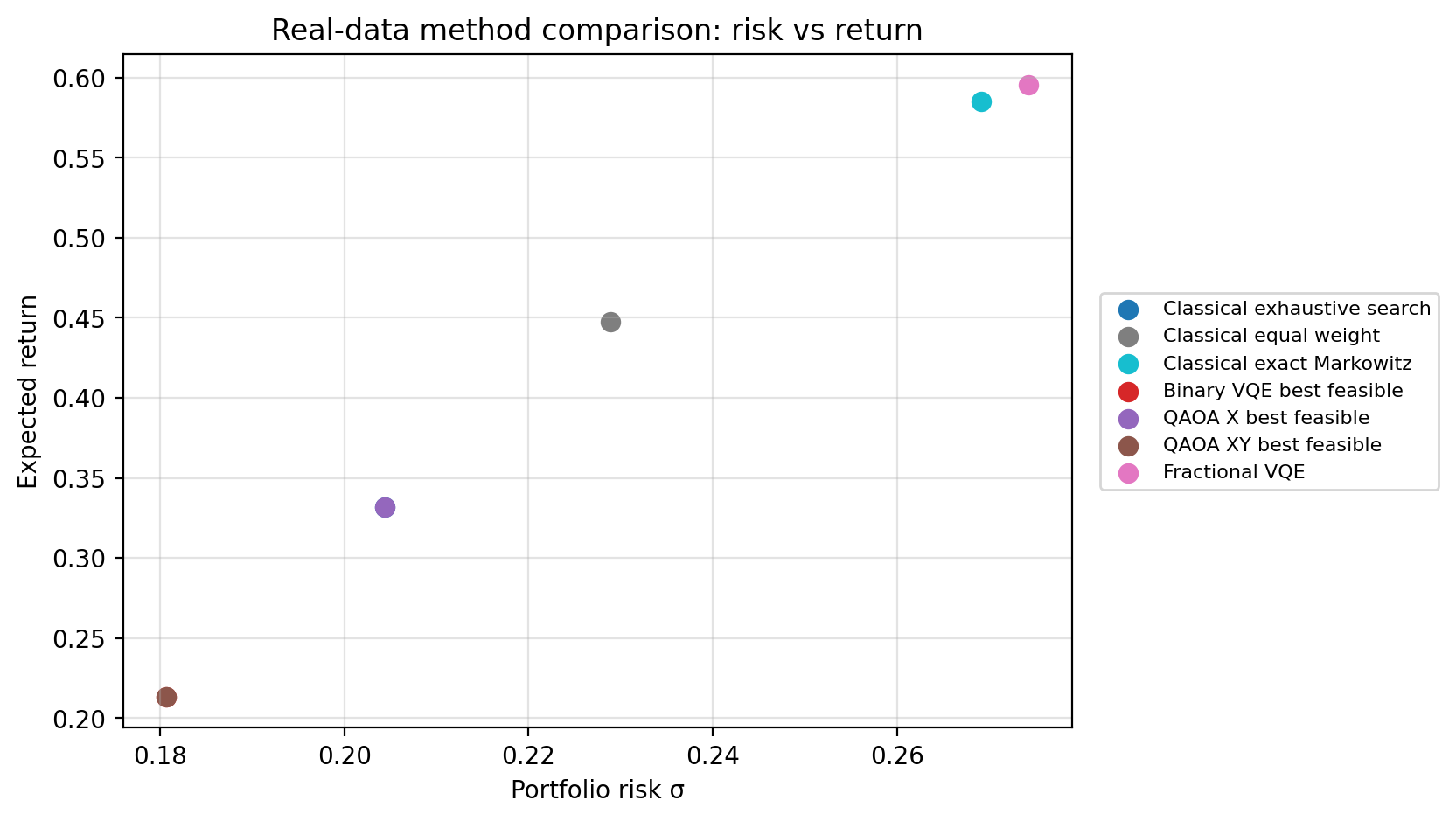 Real data method comparison risk return