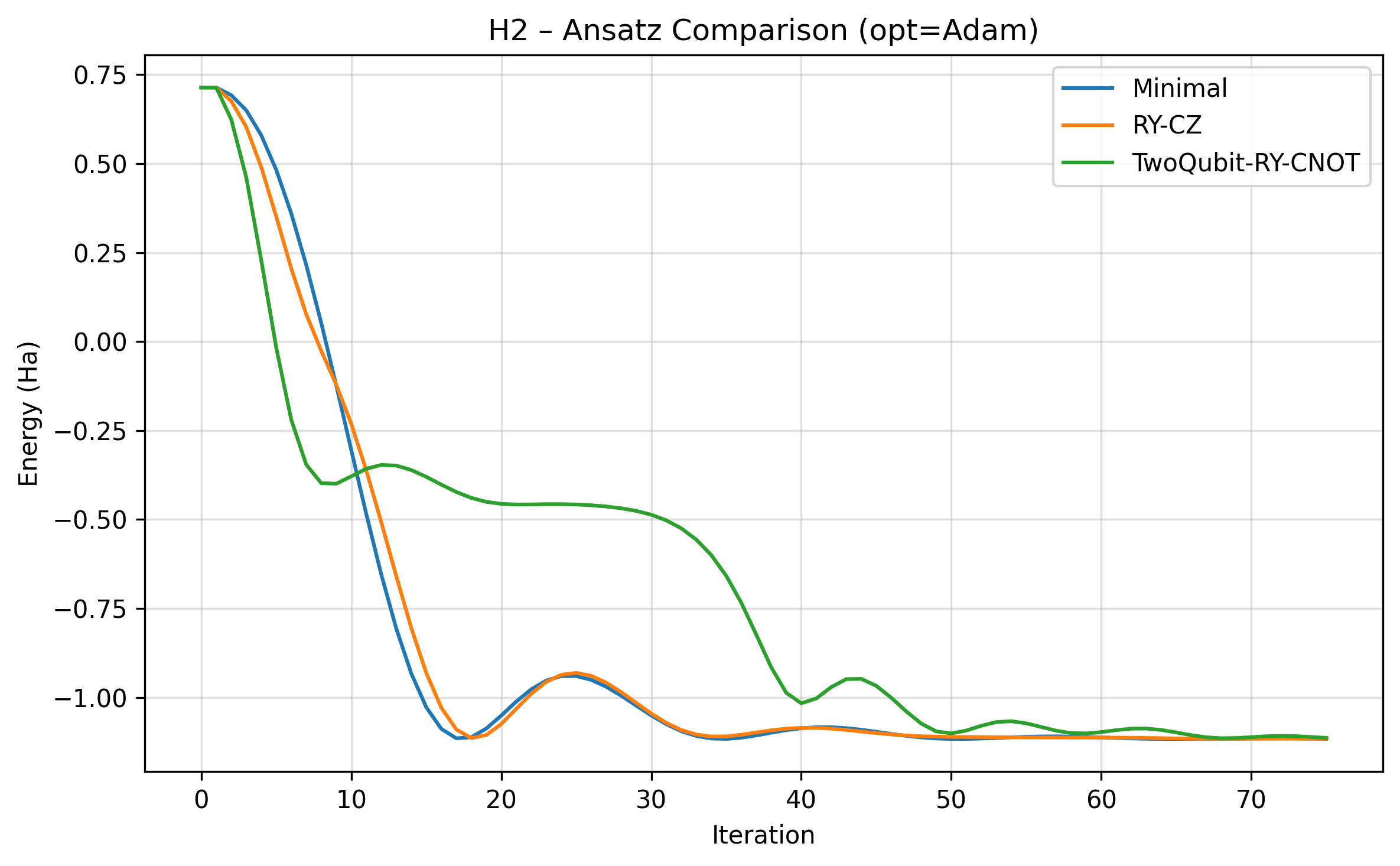 H2 Ansatz Comparison