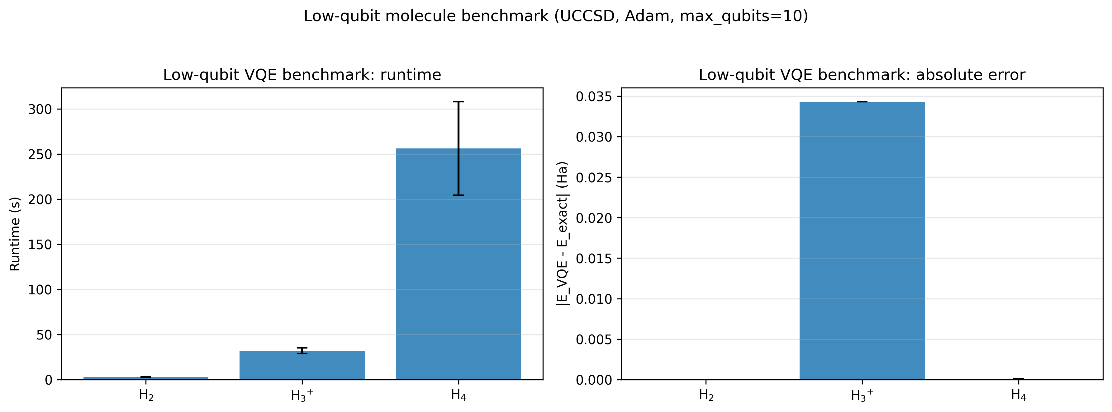 Low-Qubit VQE Benchmark